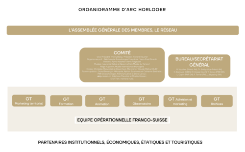 ORGANIGRAMME